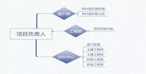 四川成化工程项目管理与广联达BIM5D咨询版交付 工程管理咨询的创新实践