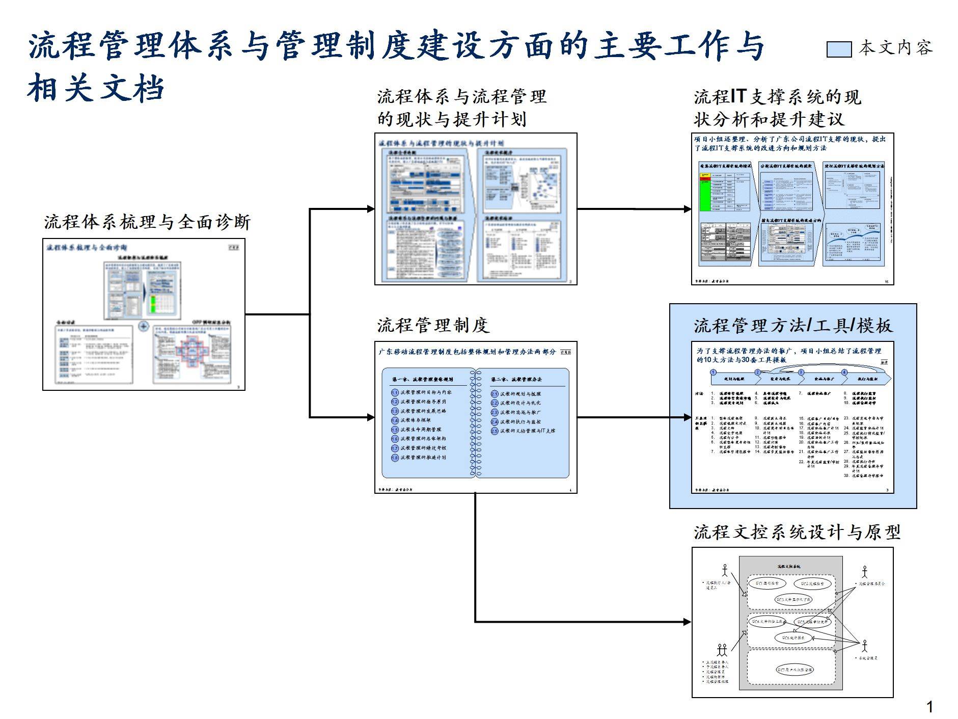 咨询公司流程管理体系规划建设方法论——以工程管理咨询为例